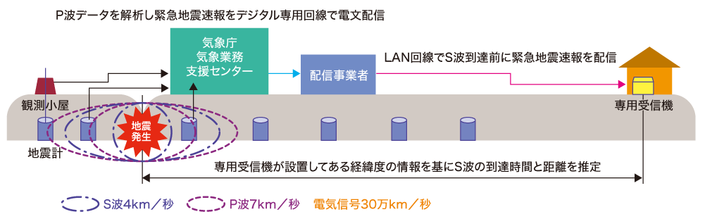 緊急地震速報の仕組み